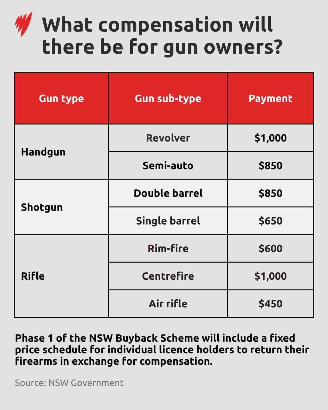 A graph showing the compensation for each gun type under the buyback scheme.