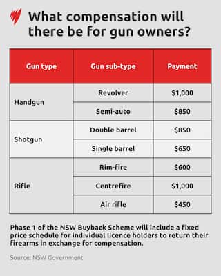 A graph showing the compensation for each gun type under the buyback scheme.