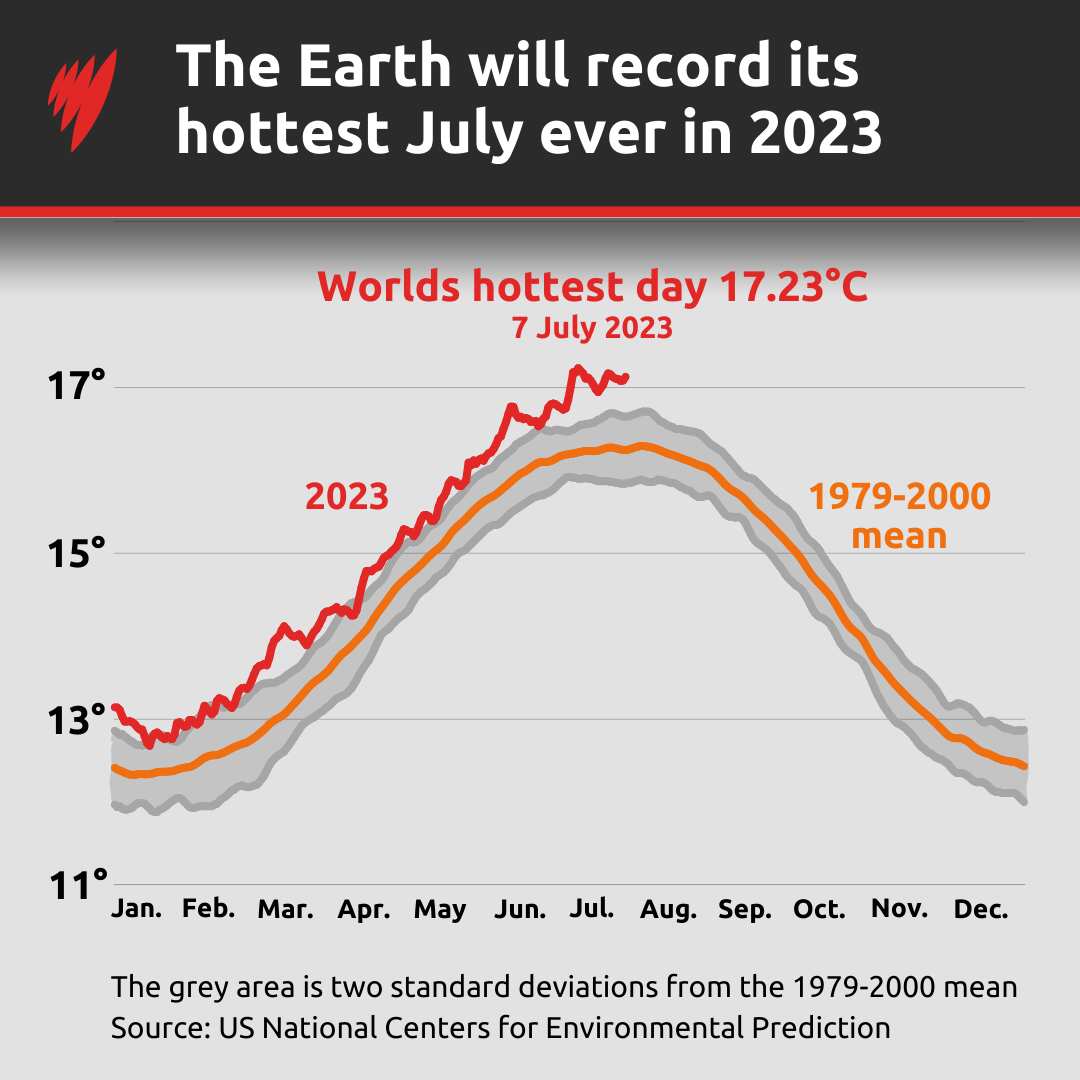A line graph showing the hottest earth temperatures