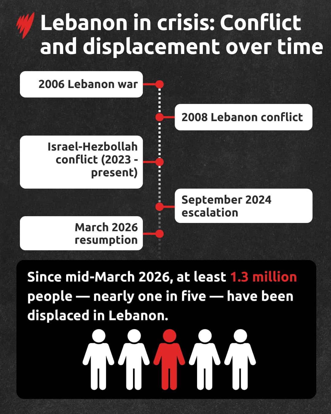 A graph showing how many people have been displaced in Lebanon.