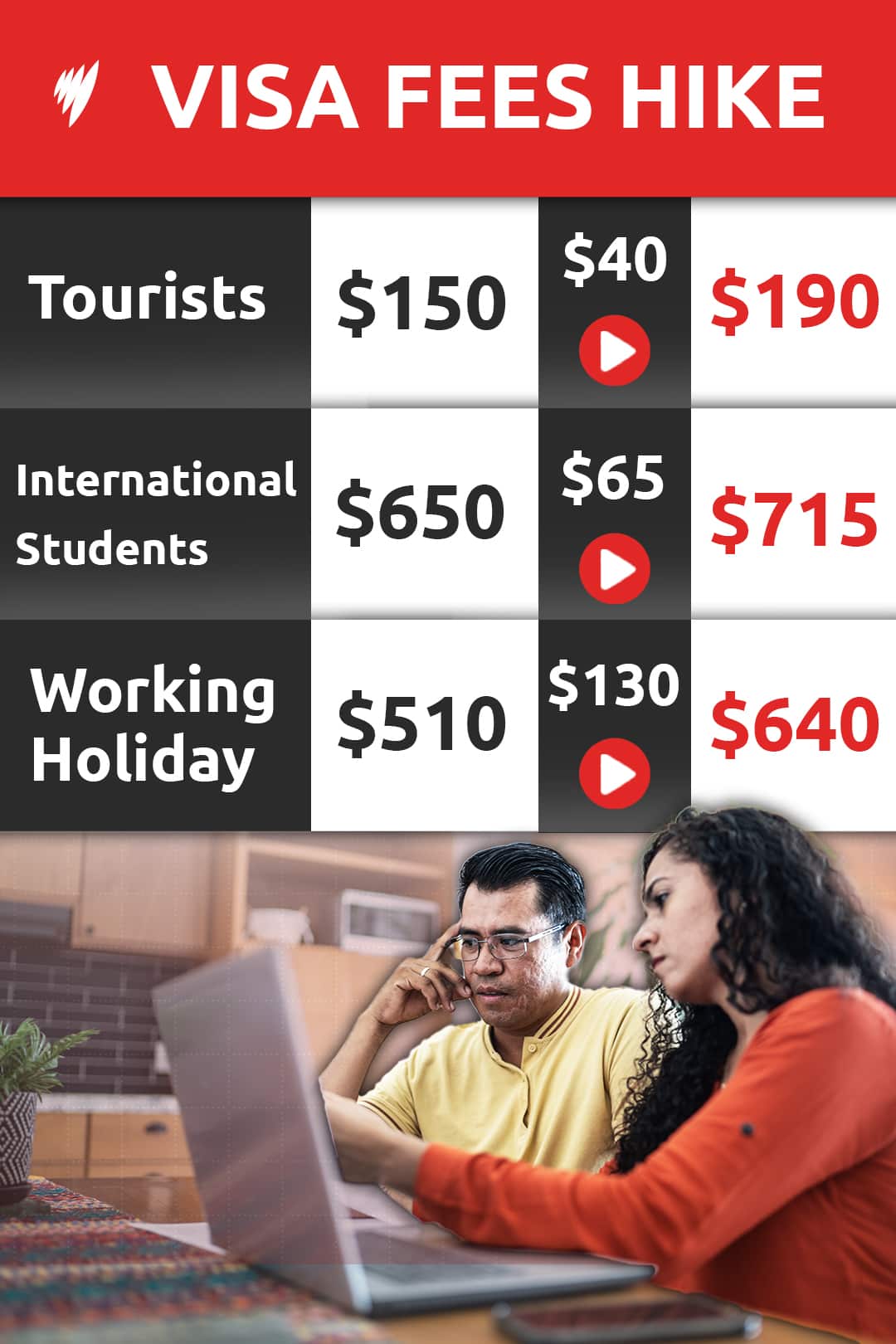 Graphic show hikes to visa application costs.