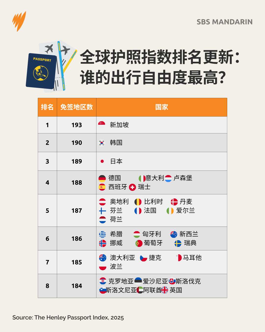 20251016 HENLEY PASSPORT INDEX 2025 ALC DCO MDR.png