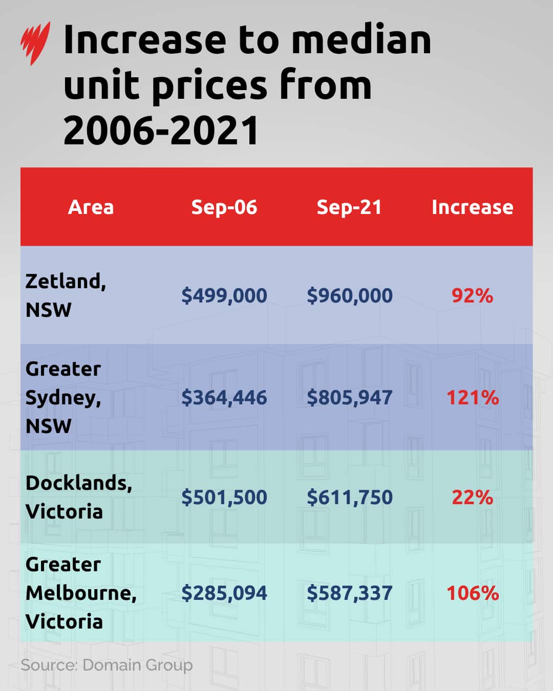 Table showing increases to unit prices in Zetland and Greater Sydney in NSW, and Docklands and Greater Melbourne in Victoria. 